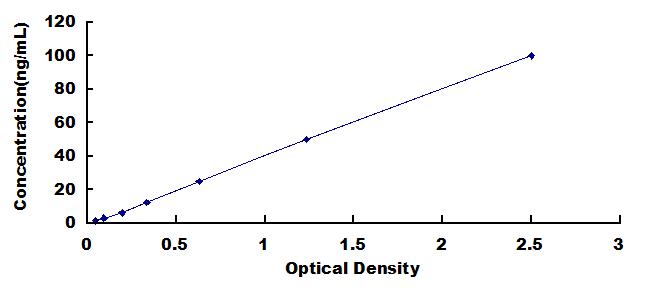 Typical Standard Curve for MUC2 ELISA (Sandwich)