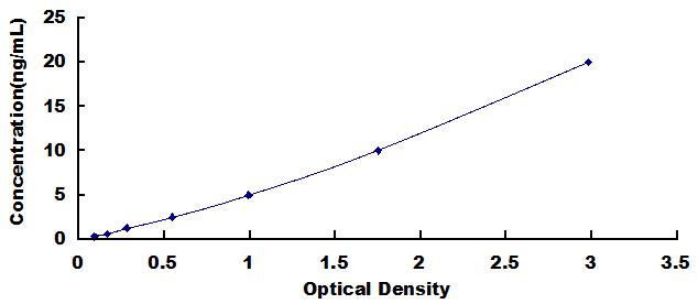 Typical Standard Curve for MUC4 ELISA (Sandwich)