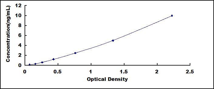 Typical Standard Curve for MUC5AC ELISA (Sandwich)