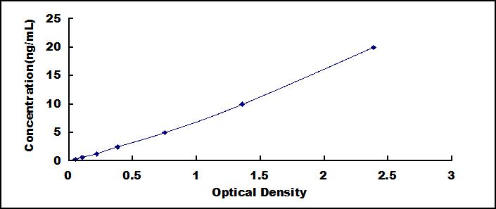 Typical Standard Curve for MUC5B ELISA (Sandwich)