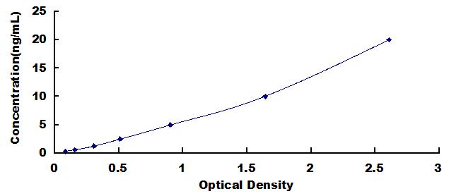 Typical Standard Curve for MUC6 ELISA (Sandwich)
