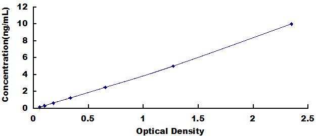 Typical Standard Curve for MAdCAM1 ELISA (Sandwich)