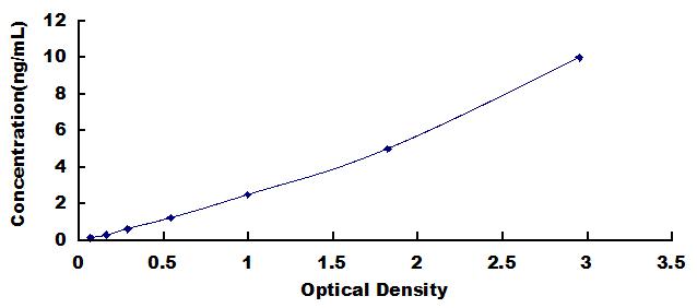 Typical Standard Curve for MRP1 ELISA (Sandwich)