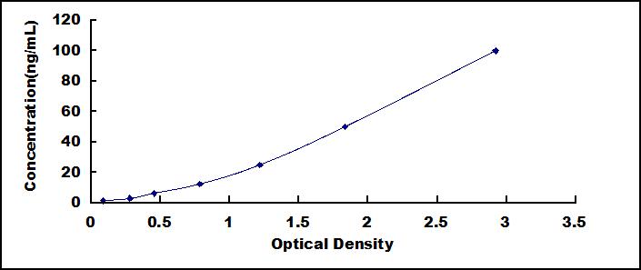 Typical Standard Curve for MMRN1 ELISA (Sandwich)