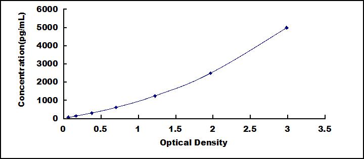 Typical Standard Curve for MMRN1 ELISA (Sandwich)