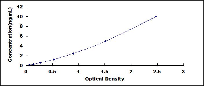Typical Standard Curve for MLH1 ELISA (Sandwich)