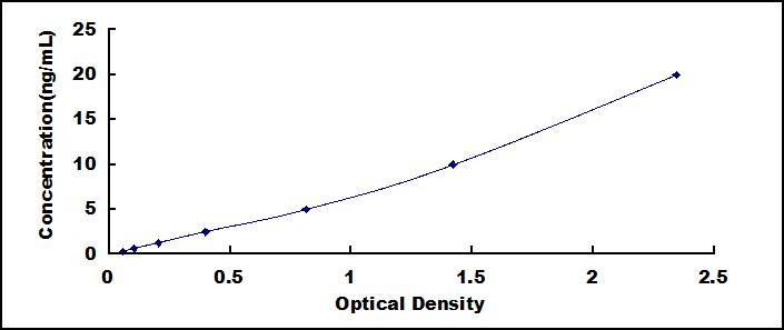 Typical Standard Curve for MAG ELISA (Sandwich)
