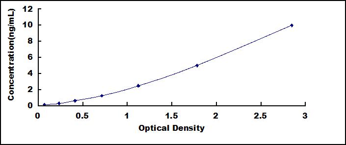 Typical Standard Curve for MBP ELISA (Sandwich)