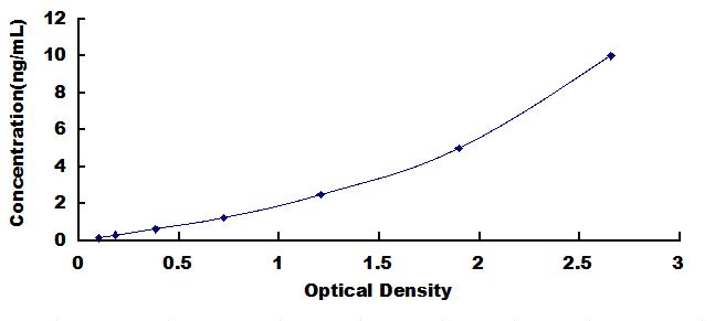 Typical Standard Curve for MBP ELISA (Sandwich)