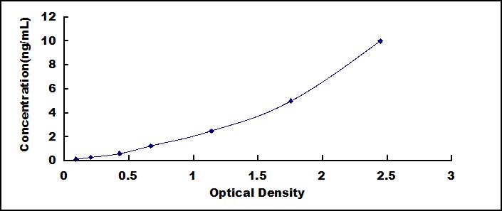 Typical Standard Curve for MOG ELISA (Sandwich)