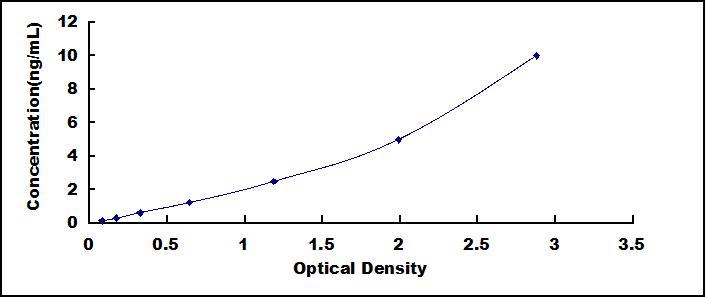 Typical Standard Curve for MOG ELISA (Sandwich)