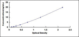 Typical Standard Curve for MCL1 ELISA (Sandwich)
