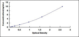 Typical Standard Curve for MCL1 ELISA (Sandwich)