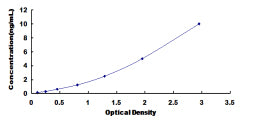 Typical Standard Curve for MyD88 ELISA (Sandwich)