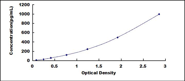 Typical Standard Curve for MPIF2 ELISA (Sandwich)