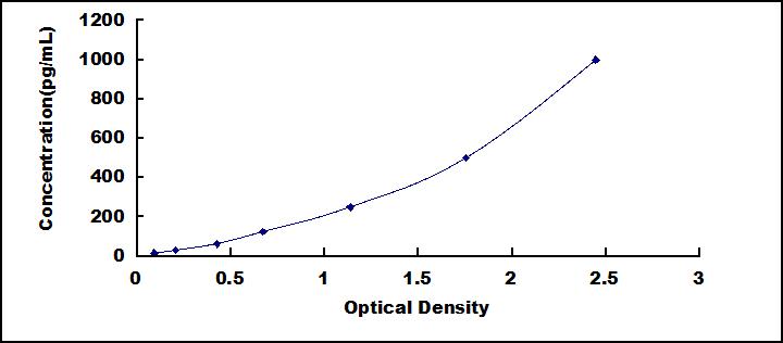 Typical Standard Curve for MPIF2 ELISA (Sandwich)