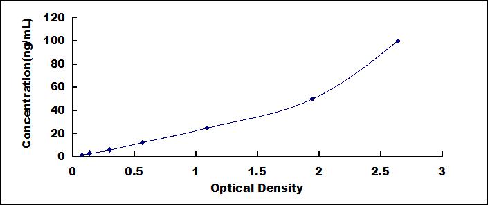Typical Standard Curve for MPO ELISA (Sandwich)