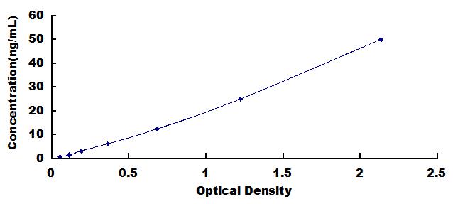 Typical Standard Curve for MYOC ELISA (Sandwich)