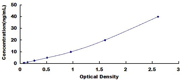 Typical Standard Curve for MYO ELISA (Sandwich)
