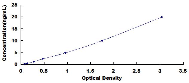 Typical Standard Curve for MYOM2 ELISA (Sandwich)