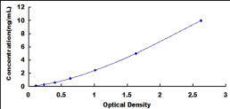 Typical Standard Curve for MYPN ELISA (Sandwich)