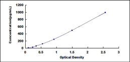 Typical Standard Curve for MYH1 ELISA (Sandwich)