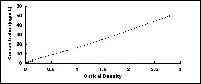 Typical Standard Curve for MYH11 ELISA (Sandwich)