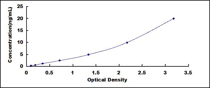Typical Standard Curve for MYH2 ELISA (Sandwich)