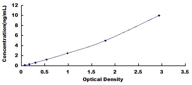 Typical Standard Curve for MYH6 ELISA (Sandwich)