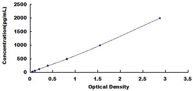 Typical Standard Curve for MYH7 ELISA (Sandwich)