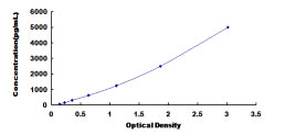 Typical Standard Curve for MYH8 ELISA (Sandwich)