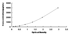 Typical Standard Curve for MYH8 ELISA (Sandwich)