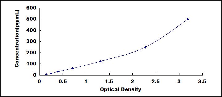 Typical Standard Curve for MYL2 ELISA (Sandwich)