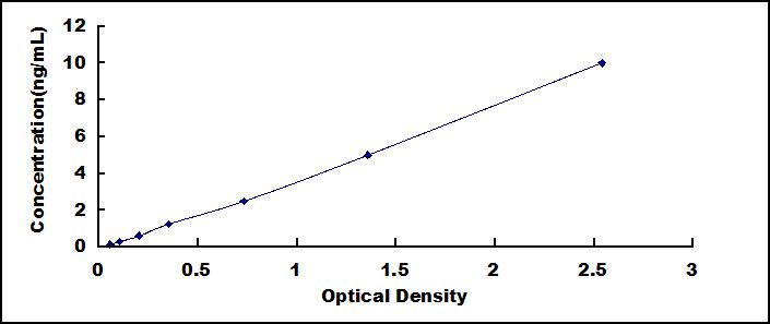 Typical Standard Curve for MYLK ELISA (Sandwich)