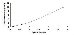 Typical Standard Curve for MYLK ELISA (Sandwich)