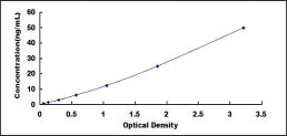 Typical Standard Curve for MSTN ELISA (Sandwich)