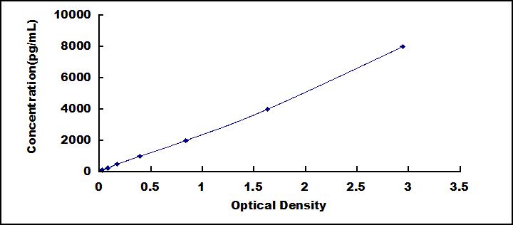 Typical Standard Curve for MSTN ELISA (Sandwich)