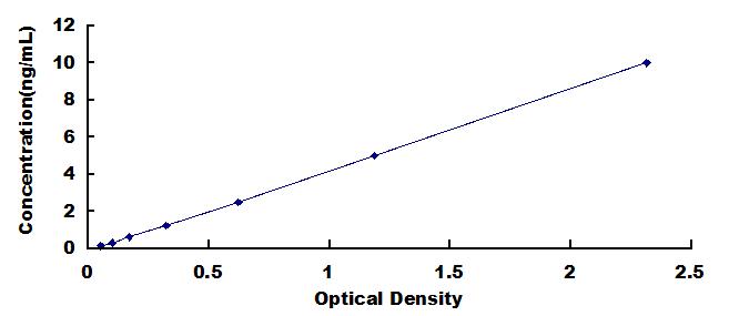 Typical Standard Curve for MARCKS ELISA (Sandwich)