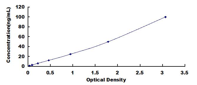 Typical Standard Curve for MARCKS ELISA (Sandwich)