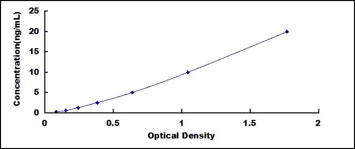 Typical Standard Curve for NAGa ELISA (Sandwich)