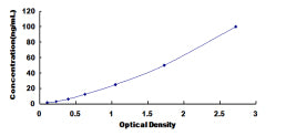 Typical Standard Curve for NAT1 ELISA (Sandwich)