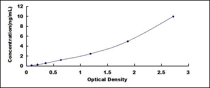 Typical Standard Curve for NAT8L ELISA (Sandwich)