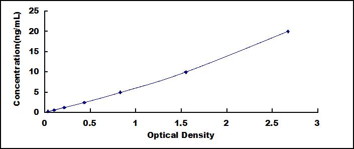 Typical Standard Curve for NCCT ELISA (Sandwich)