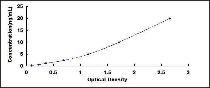 Typical Standard Curve for NAAA ELISA (Sandwich)