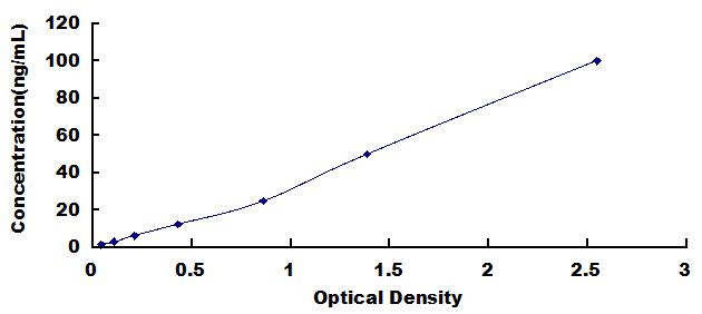 Typical Standard Curve for ASAH1 ELISA (Sandwich)