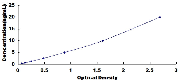 Typical Standard Curve for ND1 ELISA (Sandwich)