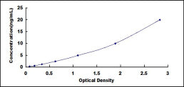 Typical Standard Curve for NQO1 ELISA (Sandwich)