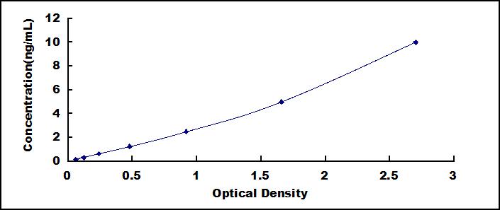 Typical Standard Curve for NPHN ELISA (Sandwich)