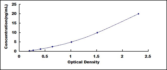 Typical Standard Curve for NPHN ELISA (Sandwich)
