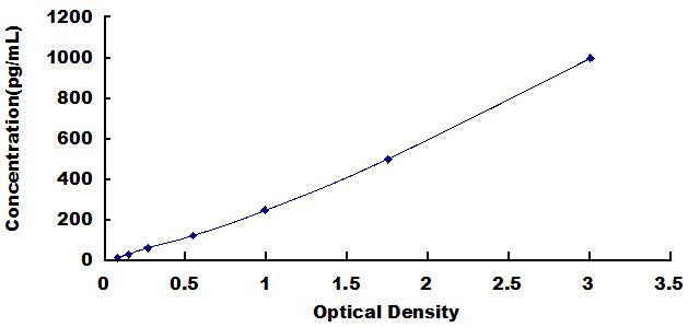 Typical Standard Curve for CD10 ELISA (Sandwich)